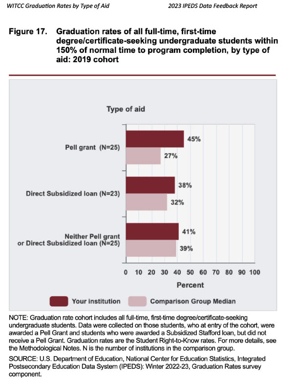 Graduation Rates by Type of Aid